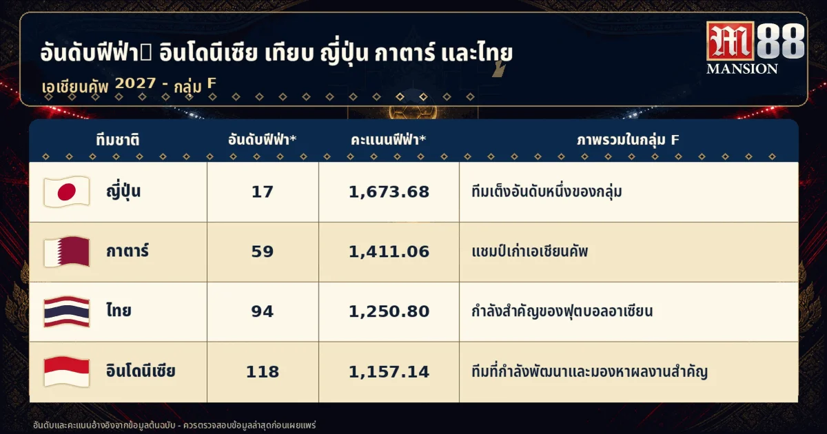 อันดับฟีฟ่าอินโดนีเซีย เทียบญี่ปุ่น กาตาร์ และไทย ก่อนเอเชียนคัพ 2027